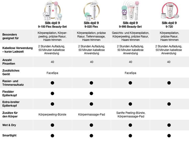 Image du produit Braun Silk-épil 9 Flex Beauty-Set