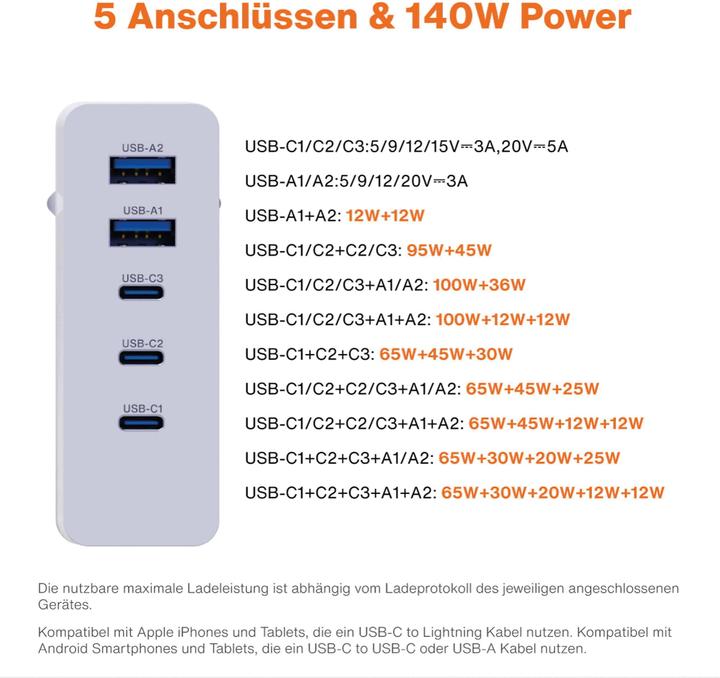 Energie-Label Verico Mojo 140W GaN 5 USB-Ladegerät 140W Steckdose Ausgangsstrom (max.) 3250mA Anzahl Ausgänge: 5 (140 W, 5 Ports)