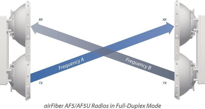 Produktbild Ubiquiti AirFiber AF-5 (1200 Mbit/s)