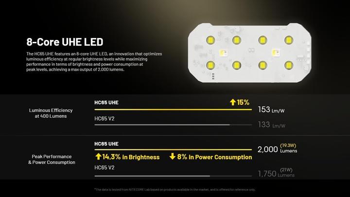 Produktbild Nitecore HC65 UHE (2000 lm)