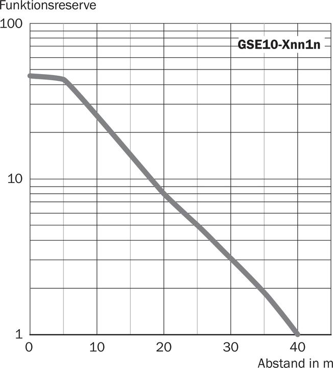Actual product image Sick GSE10-P4211