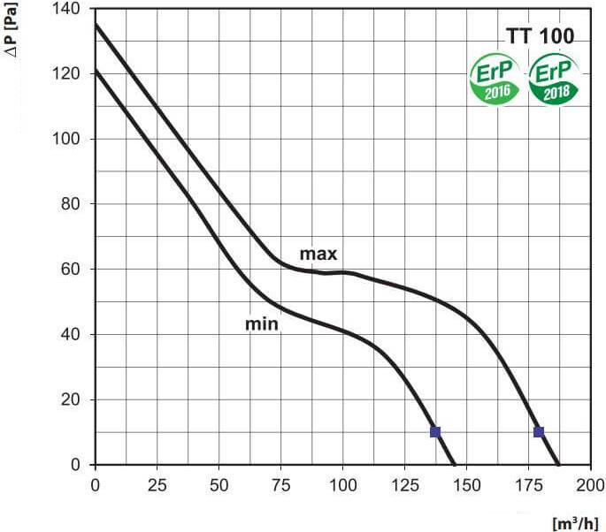 Produktbild Vents TT 100