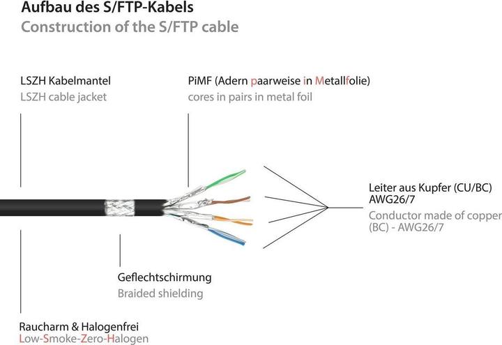 Produktbild Good Connections RJ45 Patchkabel mitCat.7 Rohkabel und Rastnasenschutz (RNS®), S/FTP, PiMF, halogenfrei, 600MHz, OFC (S/FTP, CAT7, 7.50 m)