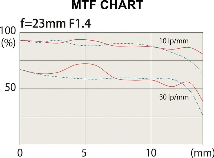 Image du produit Tokina AT-X M 23 mm/1.4 Sony E (Sony E, APS-C / DX)