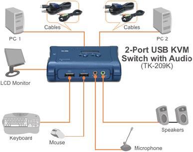 Actual product image Trendnet TK-209K 2-way USB KVM switch kit with audio