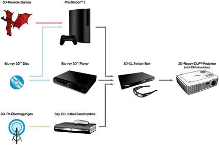 Produktbild Optoma 3D-XL, Switch-Box für 3D ready Projektoren, DLP-Link (Funktionserweiterung)