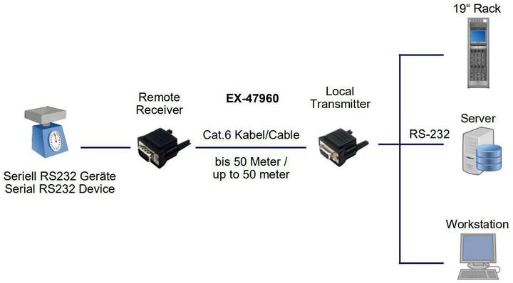 Immagine prodotto Exsys EX-47960, da RS232 a RJ-45