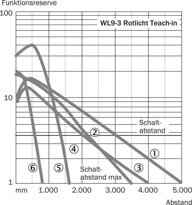 Actual product image Sick WL9-3P2232