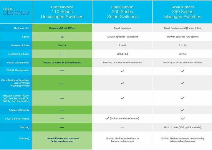 Actual product image Cisco Switch CBS110-24T-EU 24 port (24 ports)