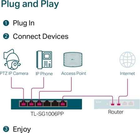 Produktbild TP-Link TL-SG1006PP - Gigabit-PoE-Switch (6 Ports)