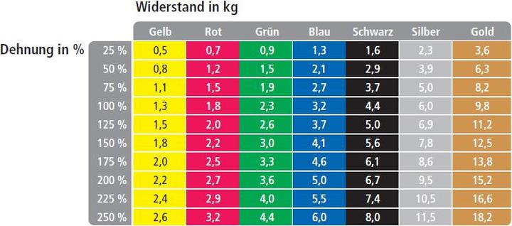 Produktbild TheraBand Übungsband (5.50 m, Stark)