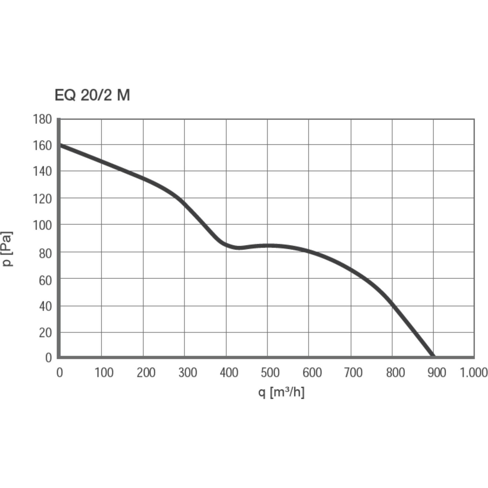 Thumbnail - CasaFan, Belüftungsventilator, EQ M 230 Volt