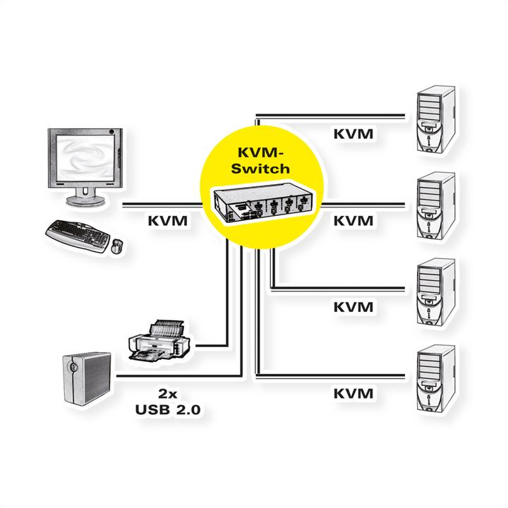 Produktbild Roline DisplayPort USB 2.0, 1 User - 4 PC