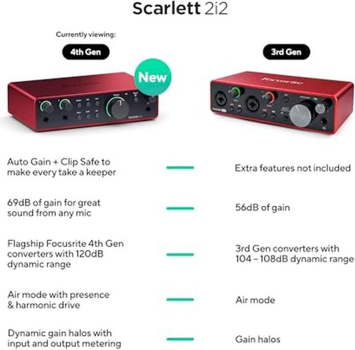 Actual product image Focusrite Scarlett 2i2 – 4th Generation (USB)