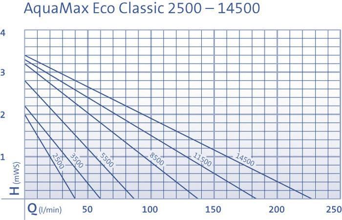 Productafbeelding Oase AquaMax Eco Classic 8500