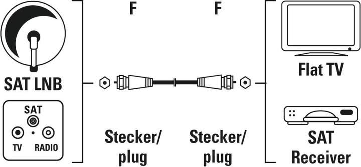 Actual product image Hama SAT connection cable, F plug - F plug (75 dB, Antenna cable)