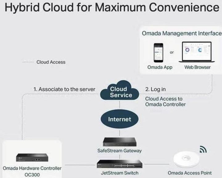 Produktbild TP-Link Omada OC300 (2 Ports)