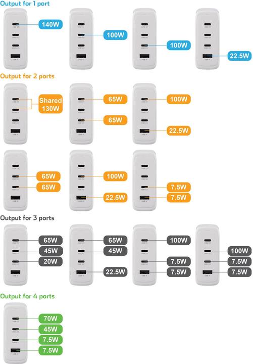 Image du produit Voltcraft UC-3C1A140W01 Chargeur USB 140 W Prise de courant Courant de sortie (max.) 5 A U (140 W)