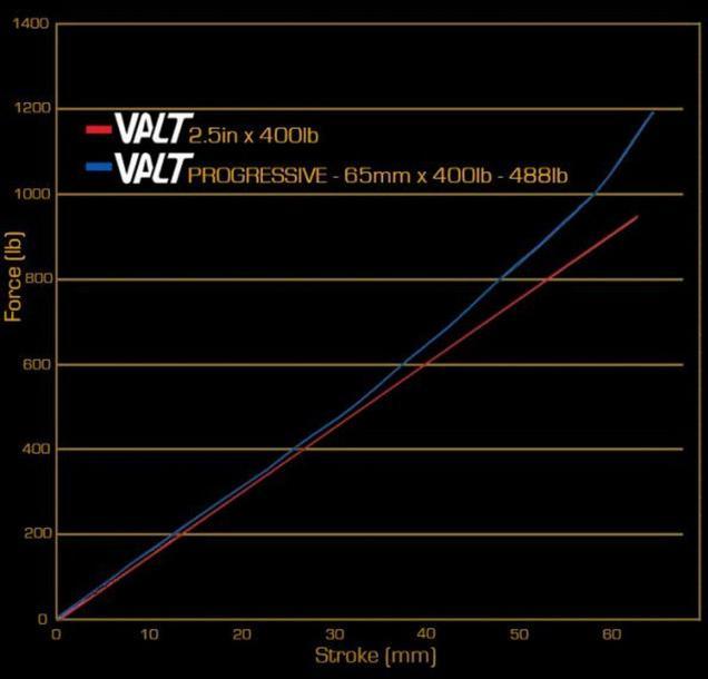 Produktbild Cane Creek Valt Lightweight Dämpferfeder, progressiv, 55mmx400 lbs (55 mm, 55 mm)