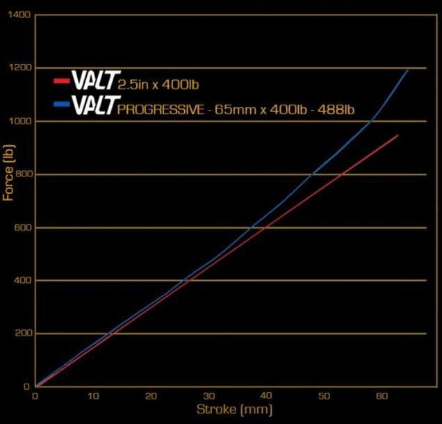 Actual product image Cane Creek Valt Lightweight shock spring, progressive, 55mmx400 lbs (55 mm, 55 mm)