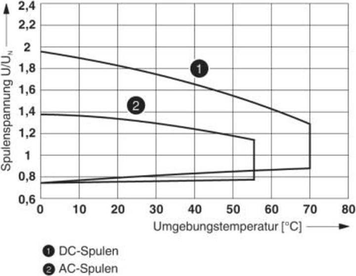 Actual product image Phoenix Single relay REL-IR2/LDP- 60DC/2X21