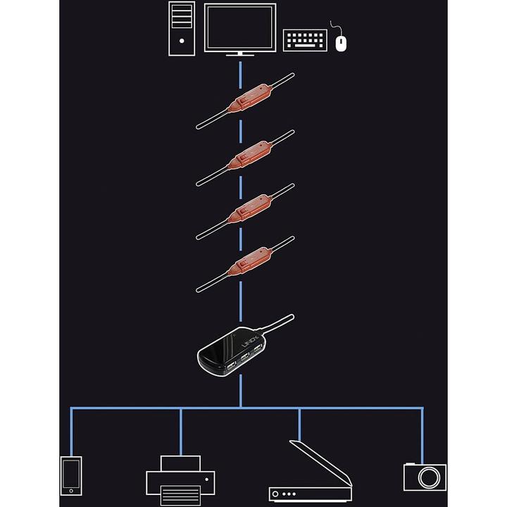 Produktbild Lindy USB 2.0 Aktiv-Verlaengerung Pro 8m inklusive 4 Port USB-Hub (USB-A, 4 Ports)