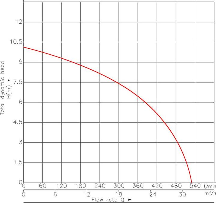 Produktbild Wiltec Schmutzwasserpumpe Schwimmerschalter Häcksler 31200 L/h 2200 W Eintauchtiefe 5 m (Schmutzwasserpumpe)