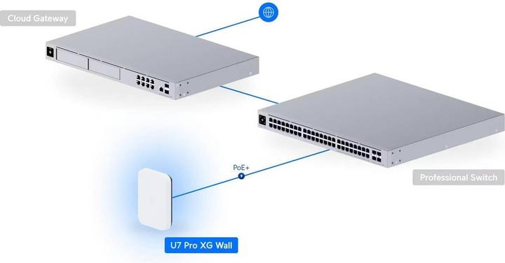 Produktbild Ubiquiti Wireless AP WIFI7 • BE10700 • 2x2 • Indoor • 10 GbE • Wall-Mount • UniFi • U7-Pro-XG-Wall (4300 Mbit/s)