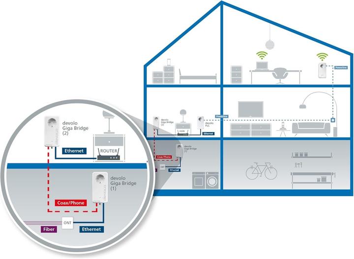 Image du produit Devolo Kit adaptateur coaxiale pour connexion fibre optique jusqu'au routeur via câblage existant