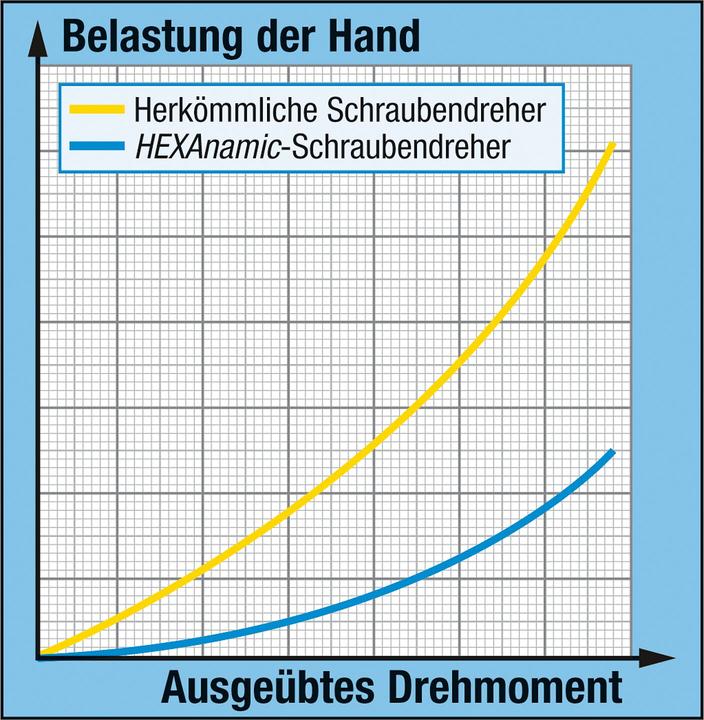 Produktbild HAZET Schraubendreher HEXAnamic 802-30 ∙ Schlitz Profil ∙ 0.6 x 3.5 mm (Schlitzschrauben)
