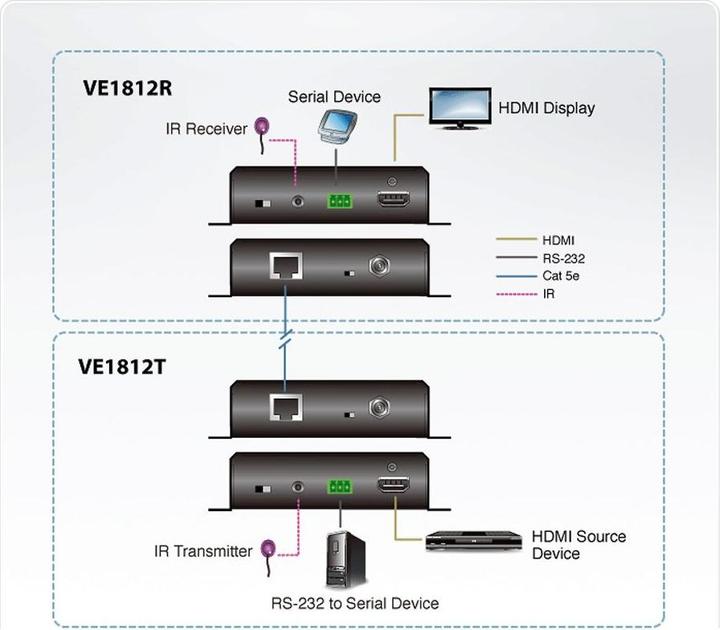 Actual product image Aten VE1812 HDMI HDBaseT Extender with POH (Video Switch)