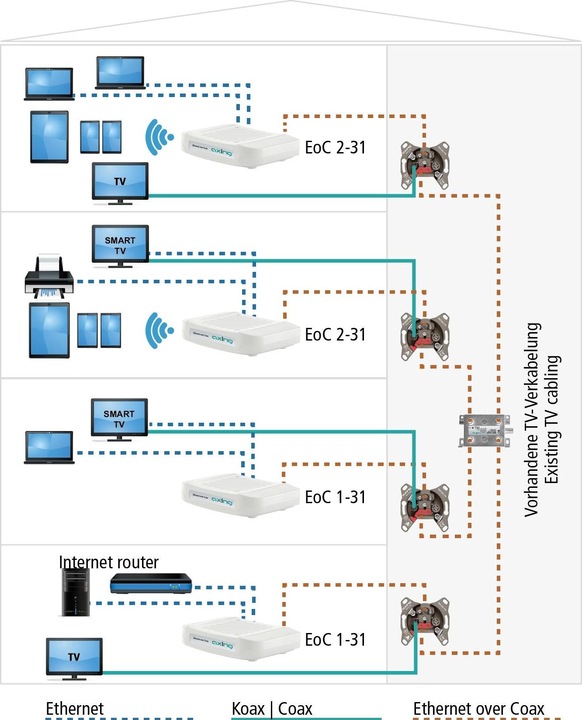 Produktbild Axing Ethernet over Coax EoC 2-31