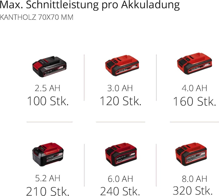 Image du produit Einhell Tronçonneuse à chaîne sans fil FORTEXXA 18/20 TH Solo (Tronçonneuse à batterie)