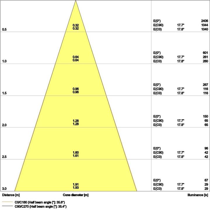 Immagine prodotto Ledvance SP AIR ADJ P 4W 930 DIM IP23 WT (320 lm)