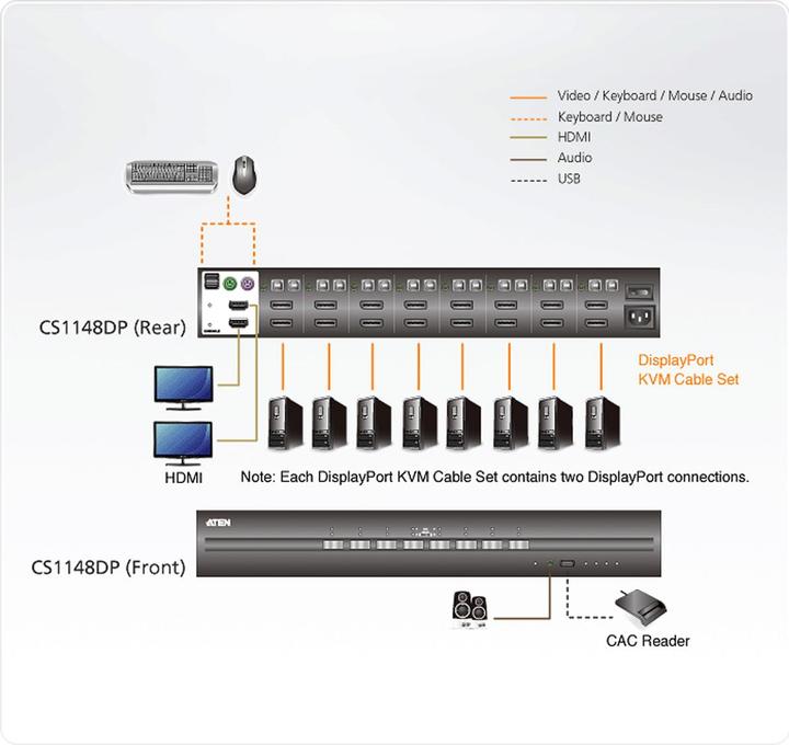 Produktbild Aten 8-Port USB Dual DisplayPort