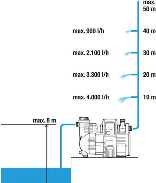 Produktbild Gardena 5000/5 LCD (Gartenpumpe, Hauswasserpumpe)
