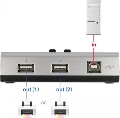 Actual product image Delock Switch USB 2.0 with 1 x Type-B socket to 2 x Type-A socket manual bidirectional (2 ports)