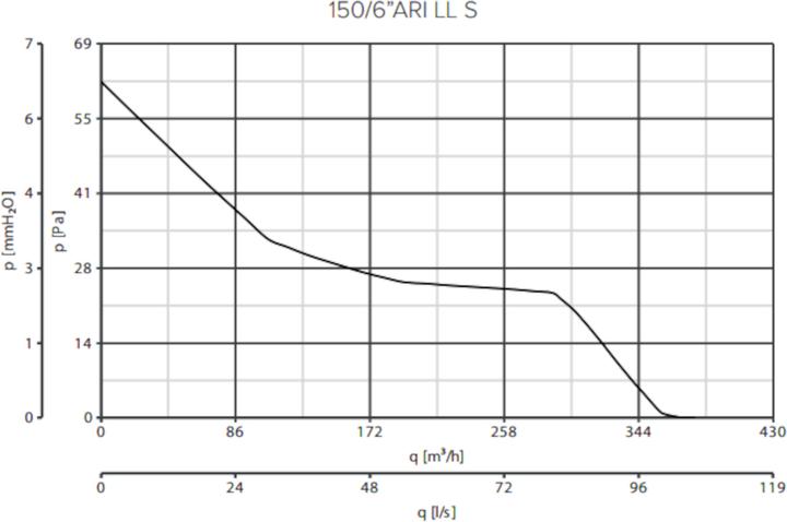 Actual product image Vortice Wall fan Vario 150/6 IPX4