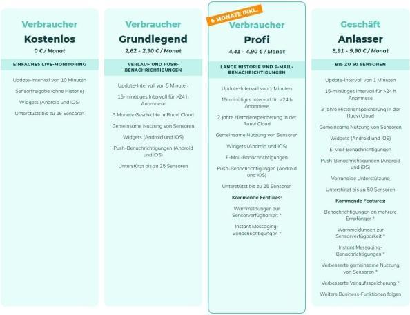 Produktbild Ruuvi RuuviTag Gateway - Bluetooth zu Wifi / LAN