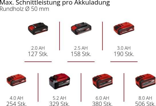 Actual product image Einhell GE-PS 18/15 Li BL cordless chainsaw kit (1x 4.0 Ah) (Battery chain saw)