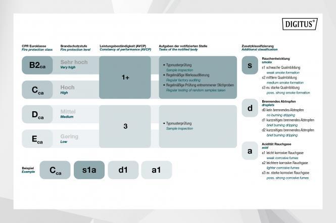 Produktbild Digitus CAT 7 S-FTP Installationskabel, 1200 MHz B2ca (EN 50575), AWG 23/1, 1000 m Trommel, Simplex, Farbe O (SFTP, CAT7)