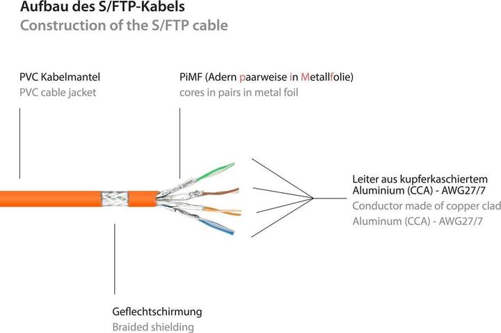 Produktbild Good Connections RNS® Patchkabel mit Rastnasenschutz, Cat. 6, S/FTP, PiMF, PVC, 250MHz, orange, 10m (S/FTP, PiMF, CAT6, 10 m)