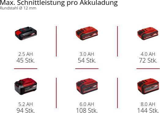 Produktbild Einhell AXXIO 18/115 Q (115 mm)