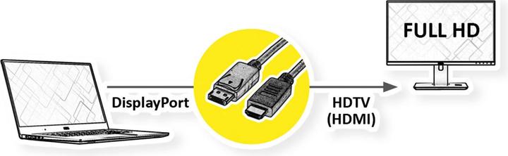Produktbild Roline DP-HDTV-Kabel (2 m, DisplayPort, 1.1)