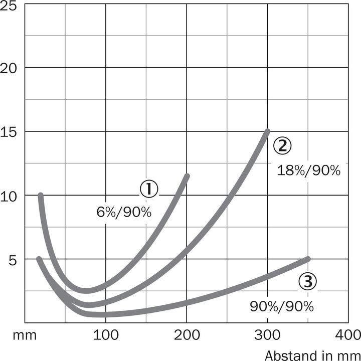 Produktbild Sick Sensor Hintergrundunterdrückung Sr350mm