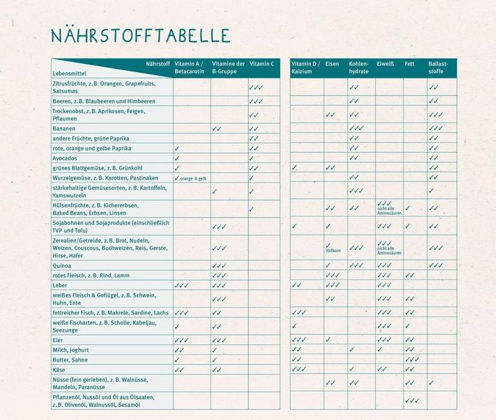 Actual product image Baby-led Weaning - Das Grundlagenbuch (German, Gill Rapley, Tracey Murkett, 2021)