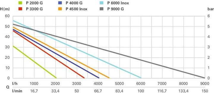 Productafbeelding Metabo P 4000 G Tuinpomp Irrigatiepomp (Tuinpomp)