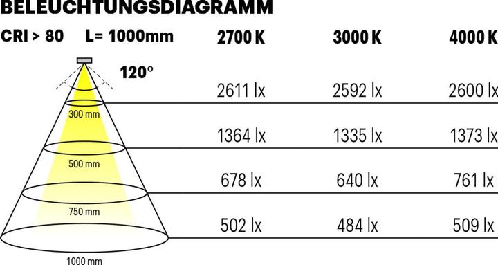 Actual product image L&S LED-Band Tudo HE 160LEDs/m 3000K (Warm white, 5000 cm, Indoor)