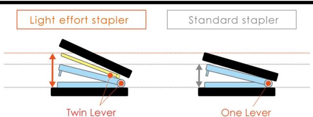 Actual product image Max Stapler HD-10FL3K/W white, flat stapler clinch (20 Sheets)