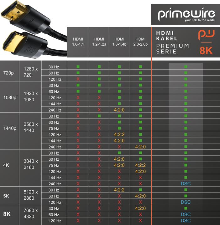 Actual product image Primewire HDMI (Typ A) — HDMI (Typ A) (0.50 m, HDMI)